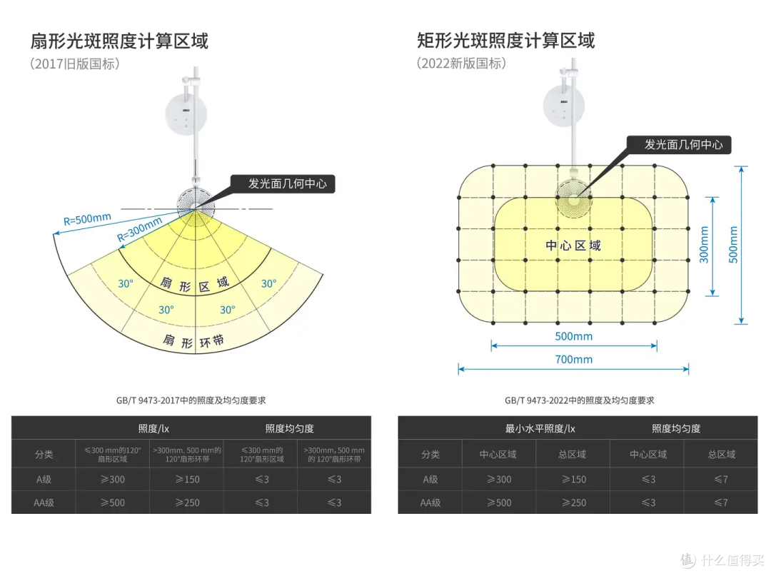 新旧国标照度对比
