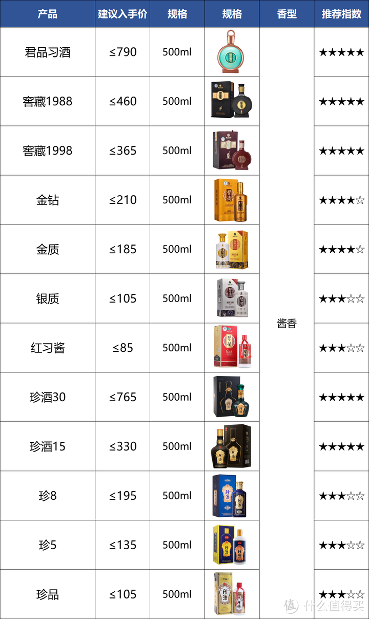 2024酱酒清单：投入5万，揭秘19大品牌下的77款酱酒哪些值得买（含最新价格对照表）