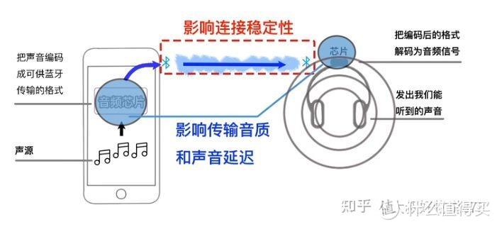 目前舒适好用的蓝牙耳机有哪些：降噪耳机、不入耳开放式蓝牙耳机、半入耳蓝牙耳机、运动蓝牙耳机推荐