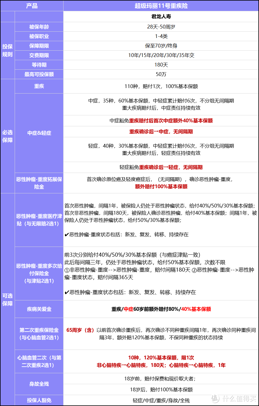 超级玛丽11号重疾险保障全，赔付高，价格低，怎么买更划算