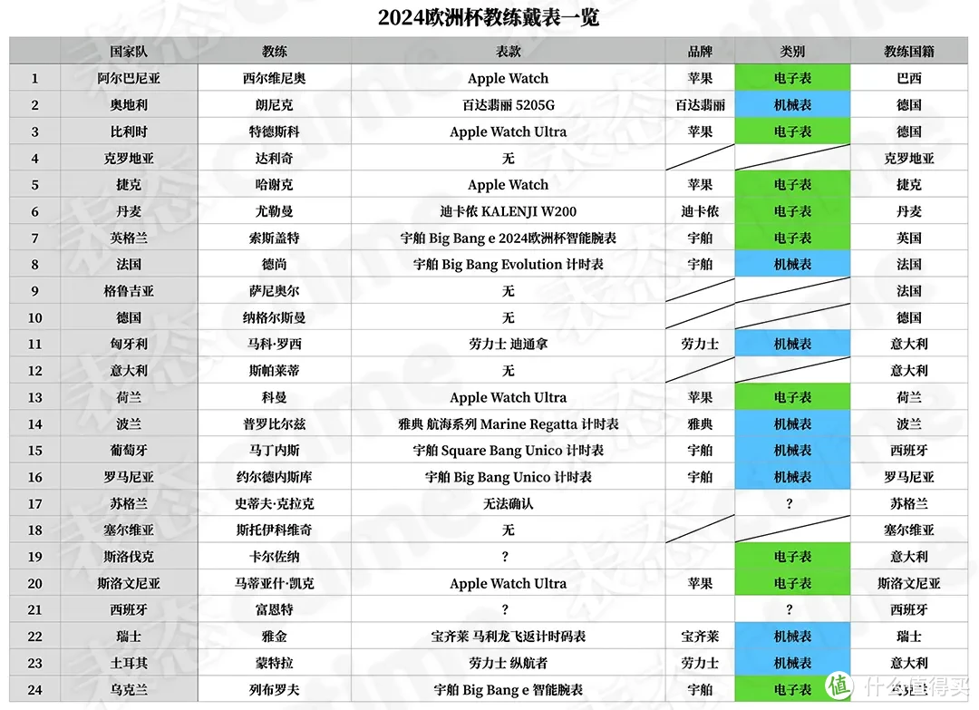 低至100人民币！欧洲杯24强教练都戴什么表，盘点后我彻底惊了……