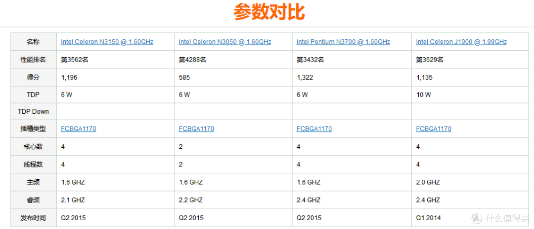 更低但是从跑分来看性能却比j1900还要略高一点点虽然不是高配的n3700