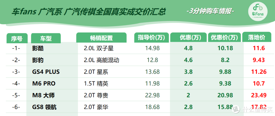 反对内卷只因优惠太大？广汽全系车型行情摸底，汉兰达优惠8万，昊铂GT下9万