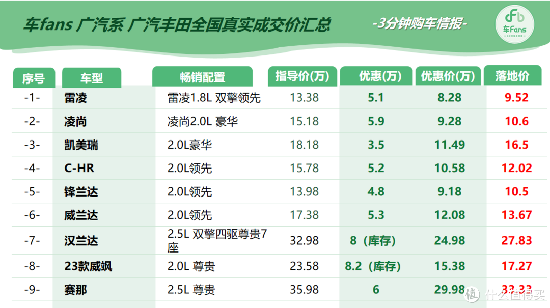 （注：上表中凯美瑞的优惠价应为14.68万）