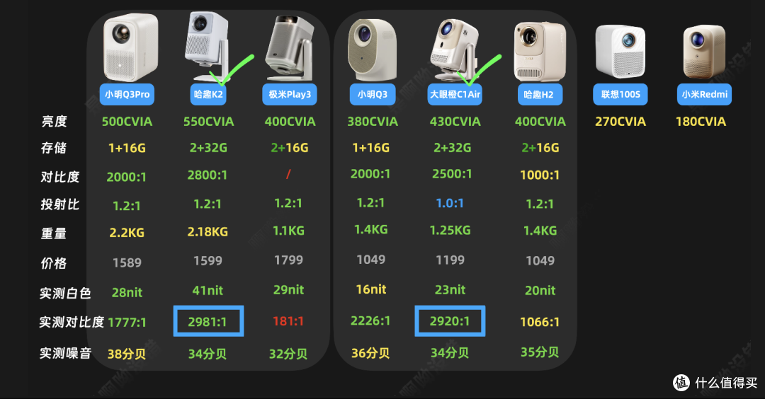 「入坑必看」用过1000-99999元后，我是真的想劝你别入投影仪。
