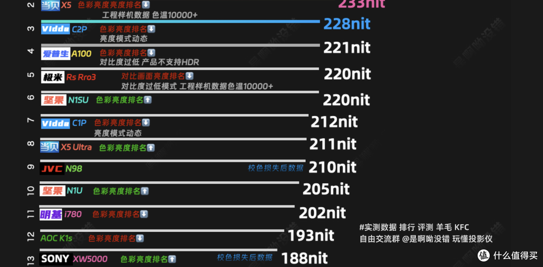 「入坑必看」用过1000-99999元后，我是真的想劝你别入投影仪。