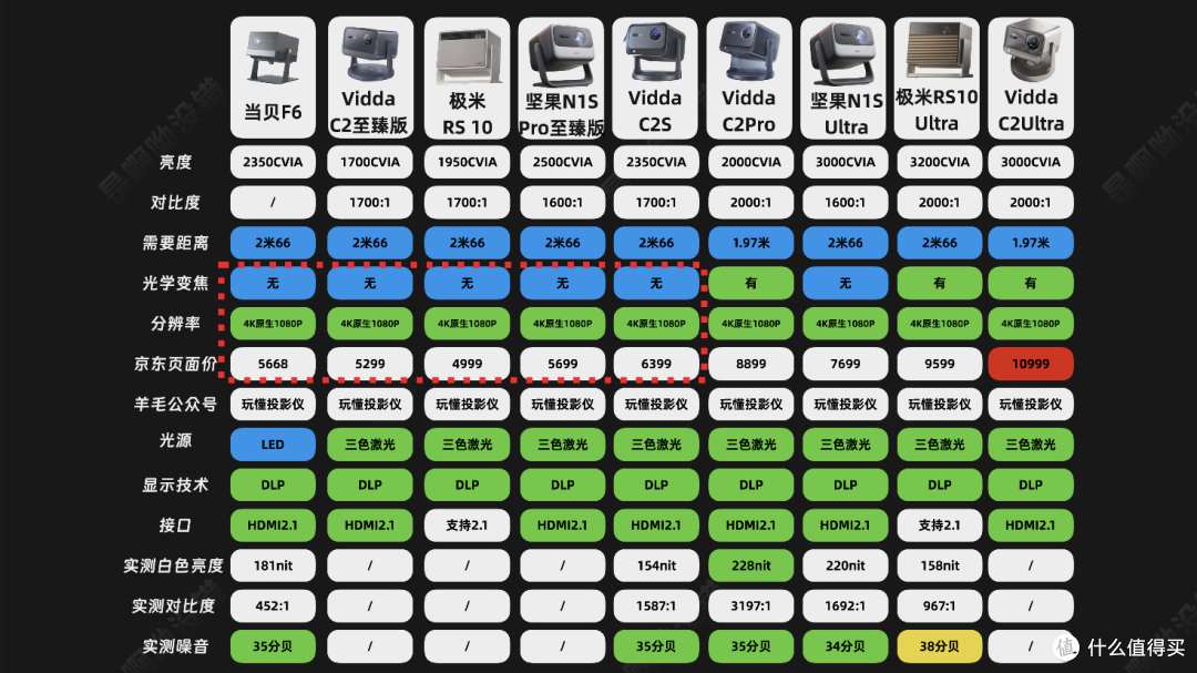 「入坑必看」用过1000-99999元后，我是真的想劝你别入投影仪。