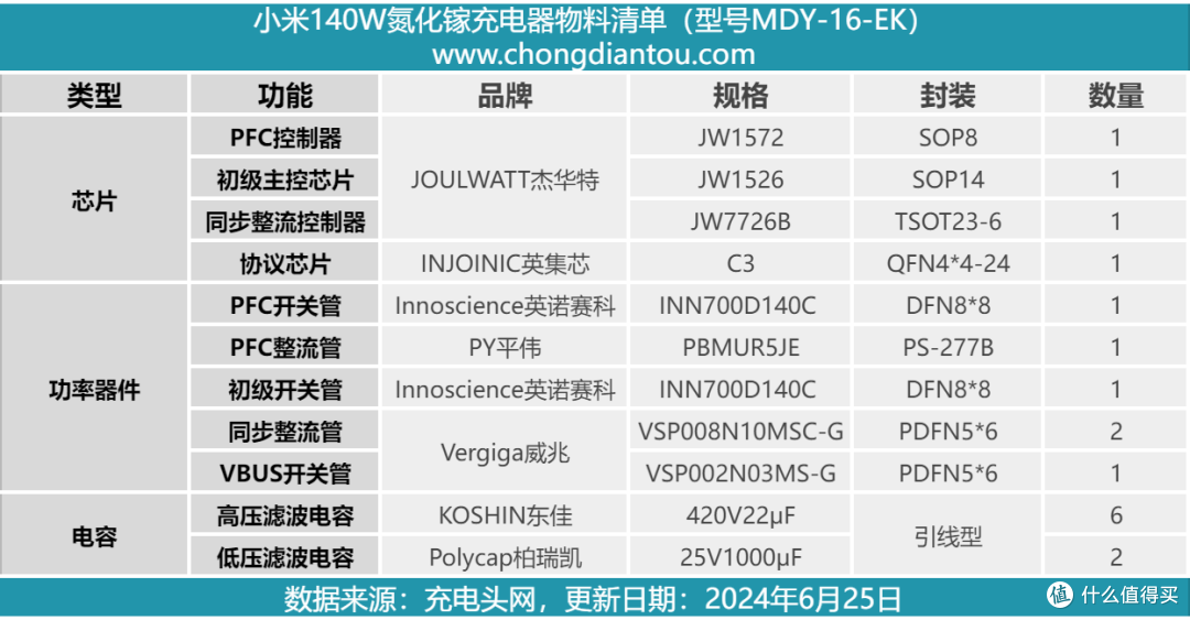 拆解报告：MI小米140W氮化镓快充充电器MDY-16-EK