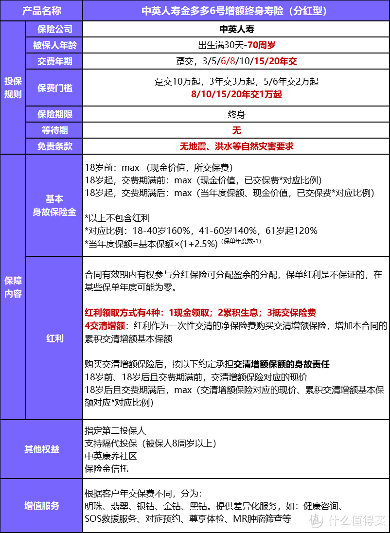 分红险新品预告！中英人寿金多多6号增额寿险分红型来了