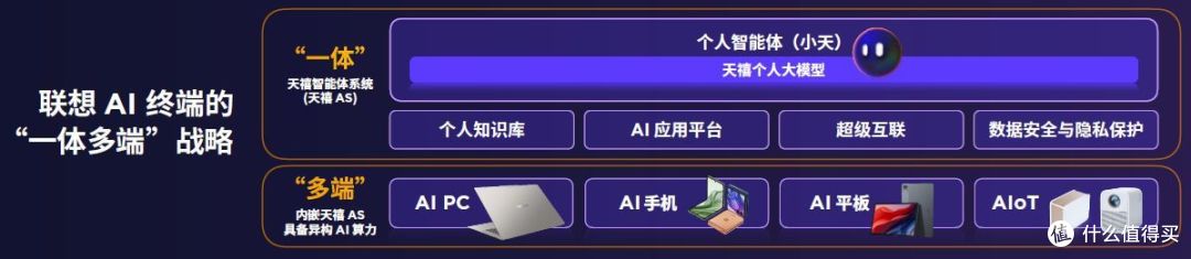 联想刘军:天禧智能体系统这一“AI大脑”, 将植入更多异构AI算力设备