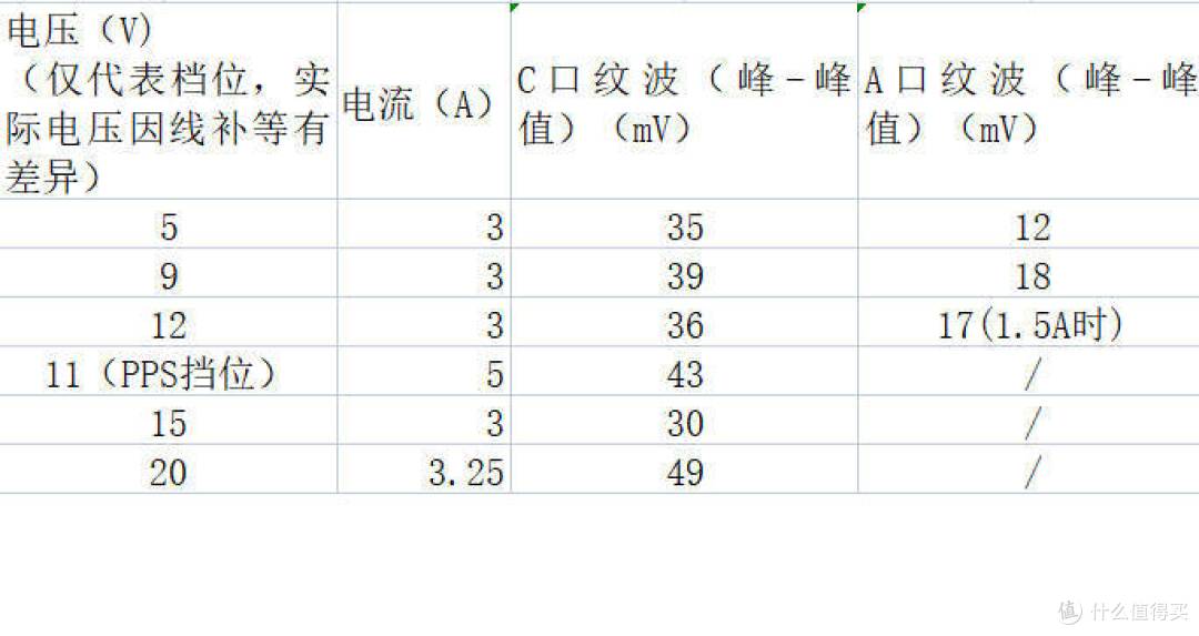 三人团开车24元的65W三口充电器,但车翻下山了——诺希NX-CD032 65W氮化镓充电器踩坑评测