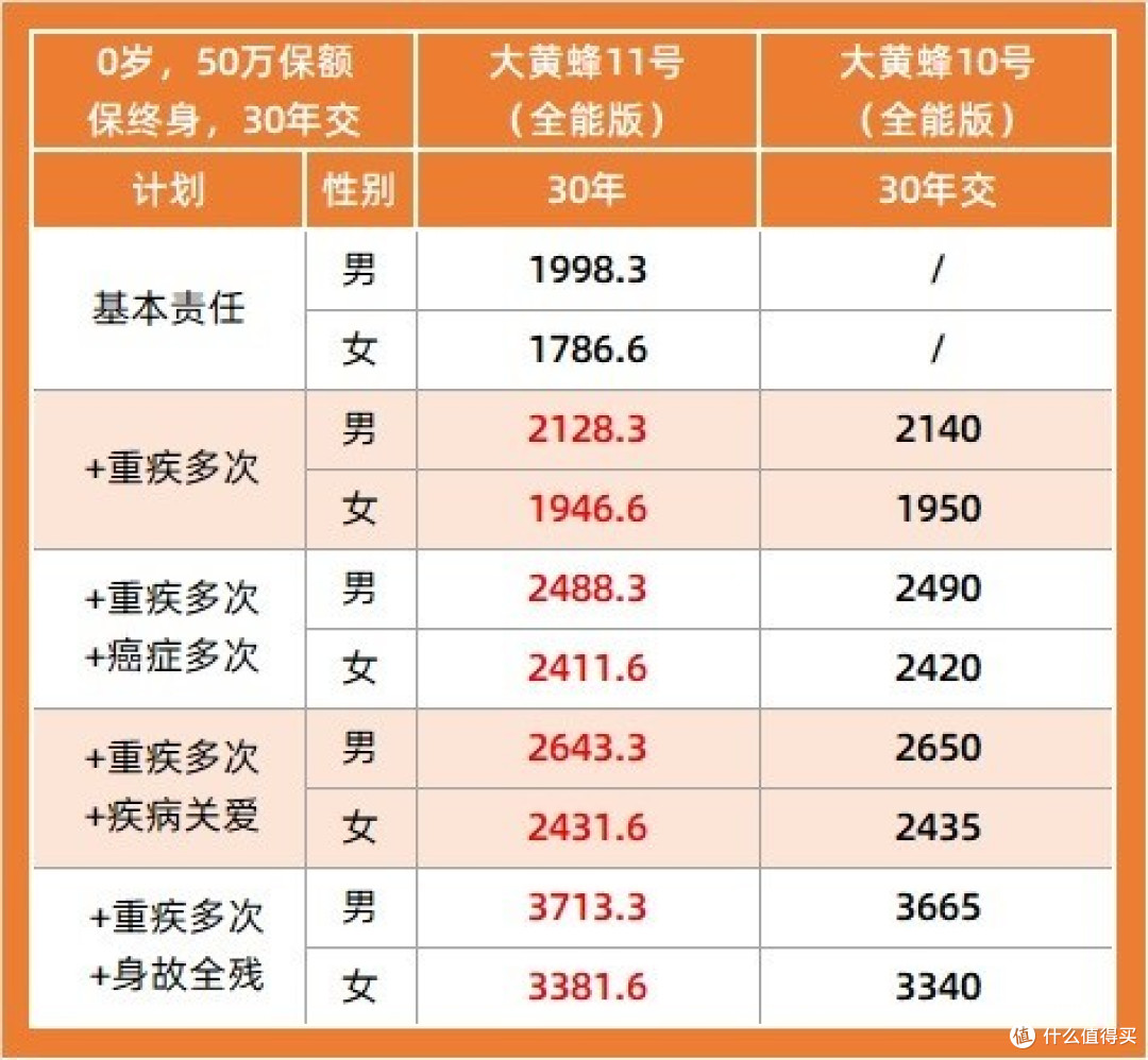 大黄蜂11号少儿重疾险怎么样?有哪些升级?值不值得买?
