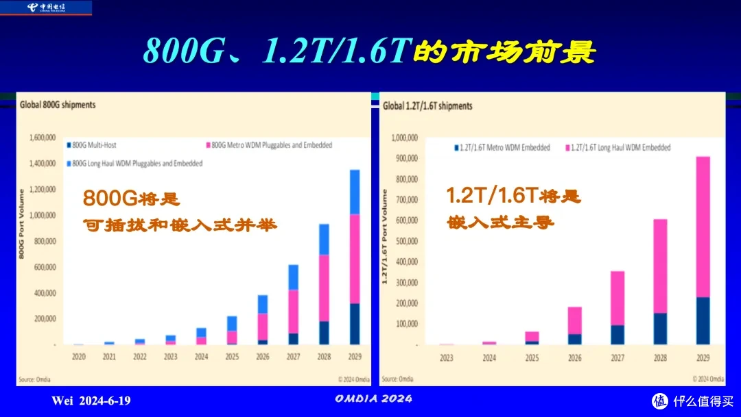 韦乐平:T比特光通信发展趋势,光模块与传输系统全面升级
