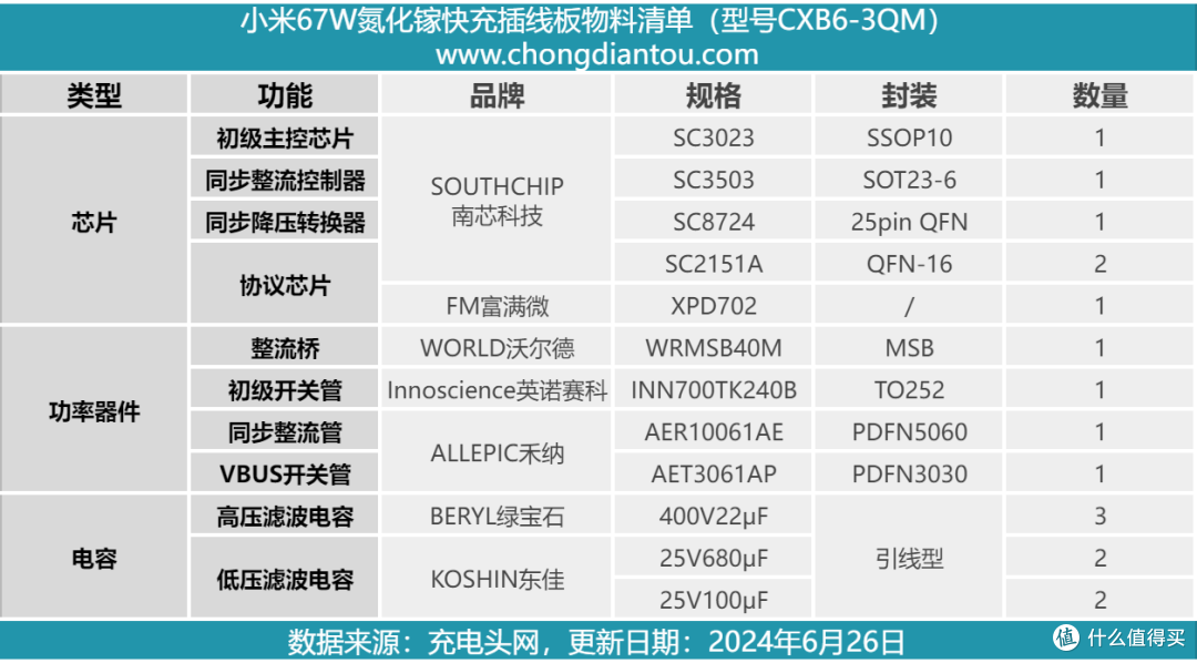 拆解报告:MI小米67W 2C1A氮化镓快充插线板CXB6-3QM