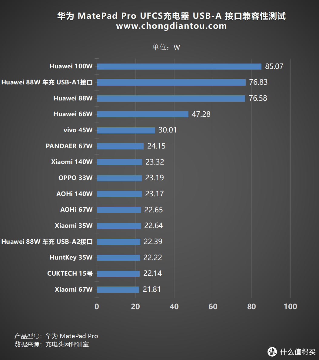 超级轻薄的华为MatePad Pro 对UFCS充电器的兼容性如何？实测揭晓