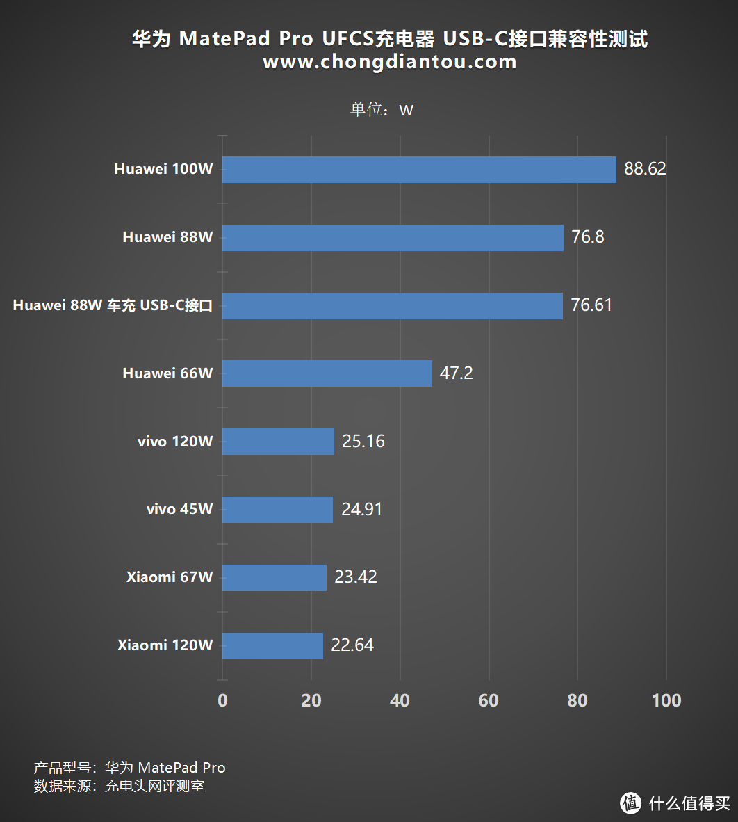 超级轻薄的华为MatePad Pro 对UFCS充电器的兼容性如何？实测揭晓