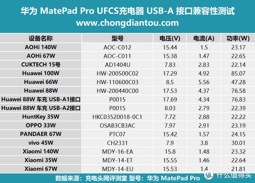 超级轻薄的华为MatePad Pro 对UFCS充电器的兼容性如何？实测揭晓