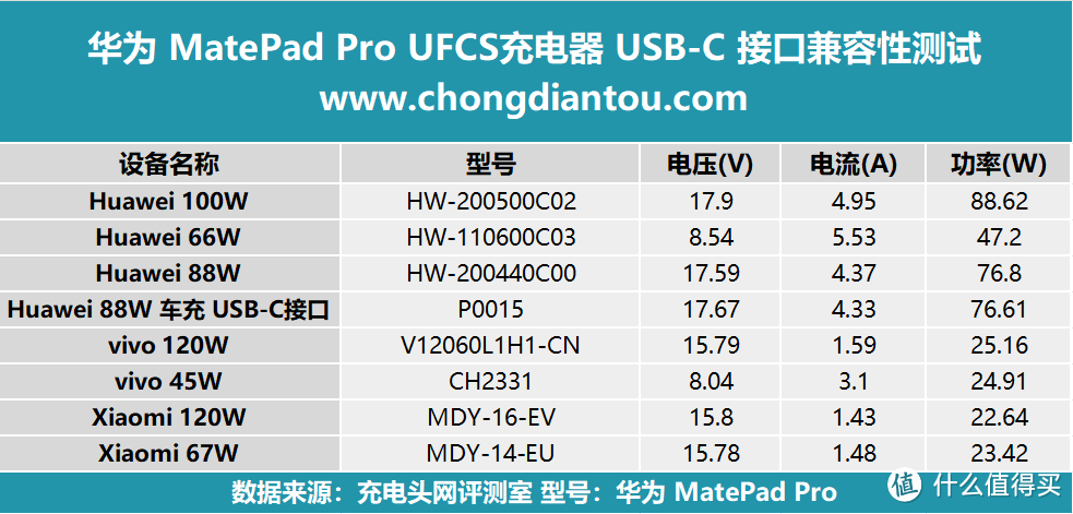 超级轻薄的华为MatePad Pro 对UFCS充电器的兼容性如何？实测揭晓