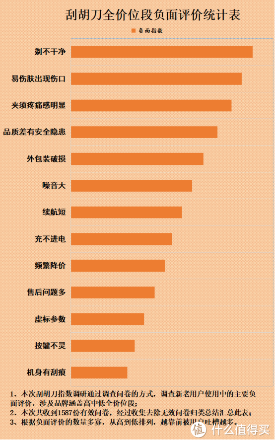 经常用剃须刀剃须有什么危害？警惕四大风险弊端