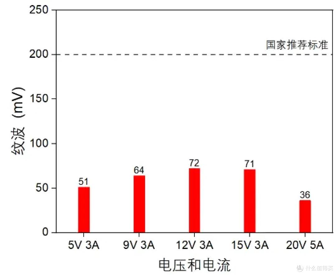 充电器纹波情况总结