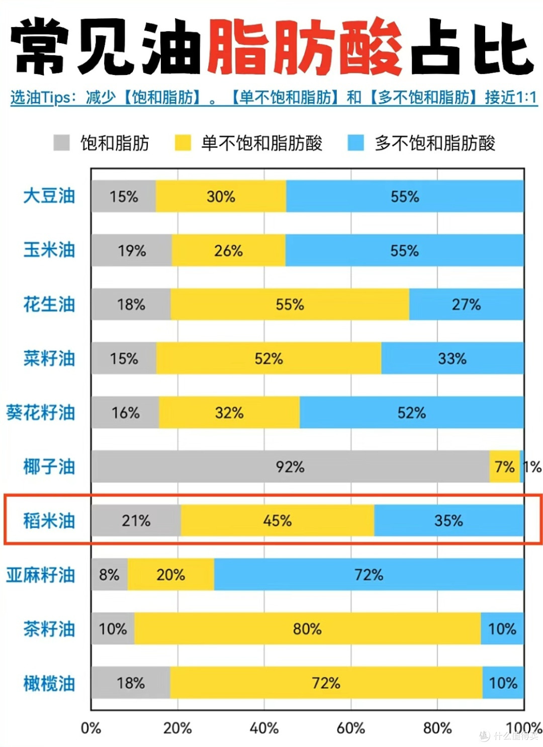 「家庭食用油」保姆级选择攻略！！