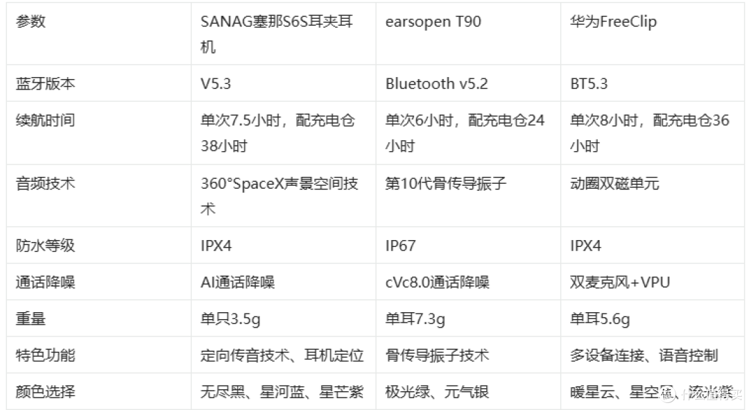耳夹耳机的舒适新选择:sanag塞那S6S,不入耳的体验,是否太棒了?