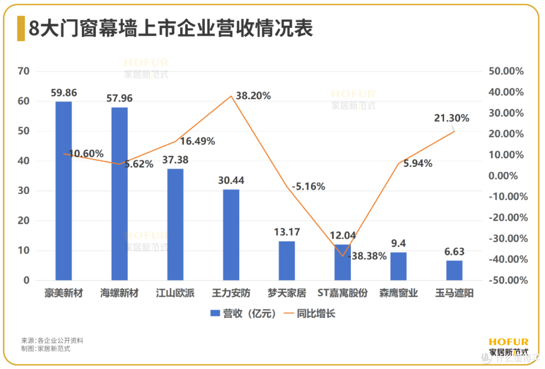 数读家居|门窗幕墙江湖决战,靠出口打赢“翻身战”?