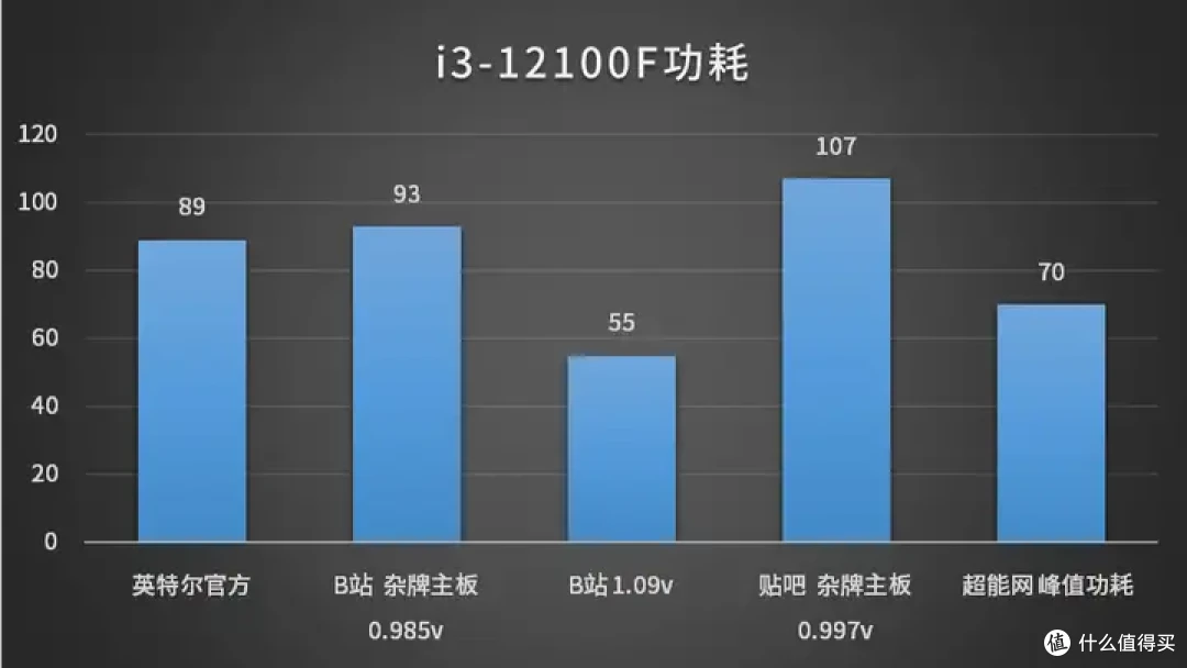 ［CPU功耗统计］你的CPU到底有多少瓦？不同电压下的CPU功耗（AMD锐龙 英特尔酷睿）