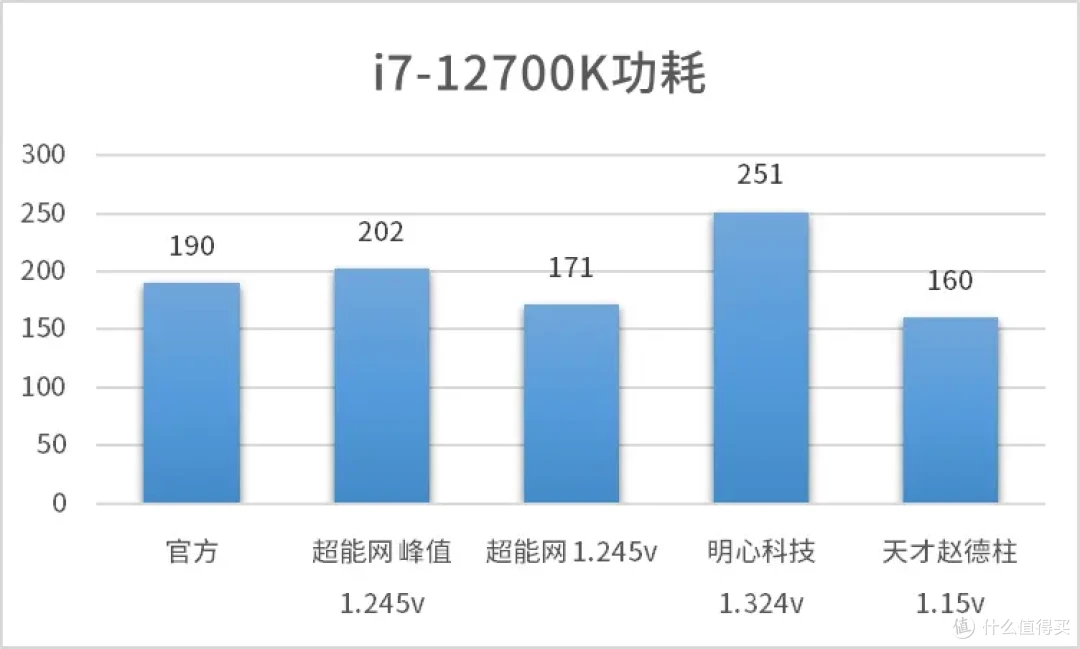 ［CPU功耗统计］你的CPU到底有多少瓦？不同电压下的CPU功耗（AMD锐龙 英特尔酷睿）