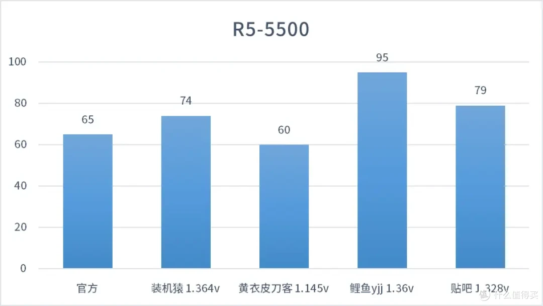 ［CPU功耗统计］你的CPU到底有多少瓦？不同电压下的CPU功耗（AMD锐龙 英特尔酷睿）