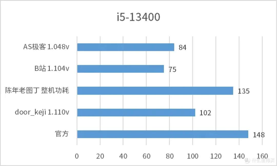 ［CPU功耗统计］你的CPU到底有多少瓦？不同电压下的CPU功耗（AMD锐龙 英特尔酷睿）