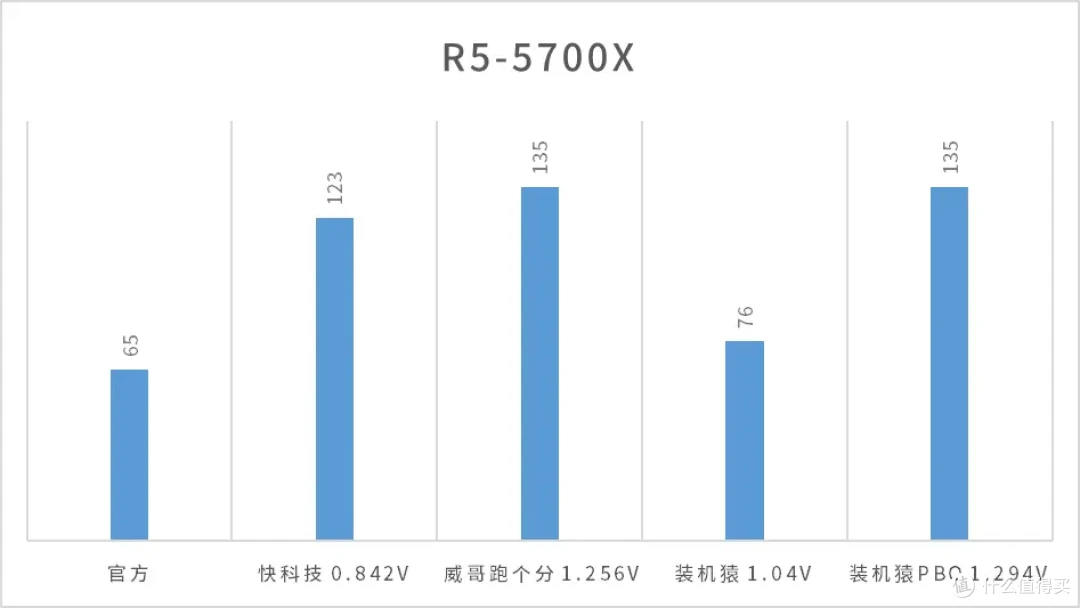 ［CPU功耗统计］你的CPU到底有多少瓦？不同电压下的CPU功耗（AMD锐龙 英特尔酷睿）