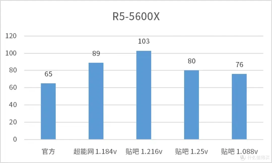 ［CPU功耗统计］你的CPU到底有多少瓦？不同电压下的CPU功耗（AMD锐龙 英特尔酷睿）