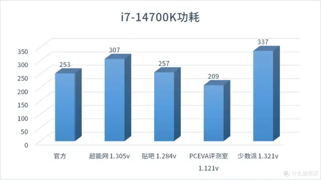 ［CPU功耗统计］你的CPU到底有多少瓦？不同电压下的CPU功耗（AMD锐龙 英特尔酷睿）