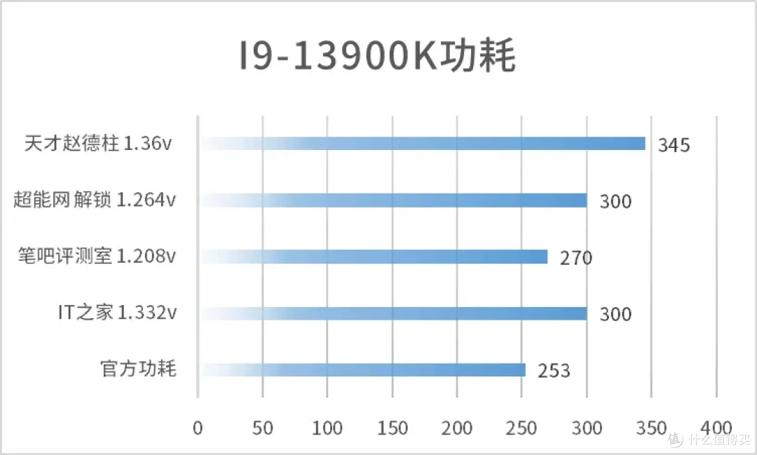 ［CPU功耗统计］你的CPU到底有多少瓦？不同电压下的CPU功耗（AMD锐龙 英特尔酷睿）
