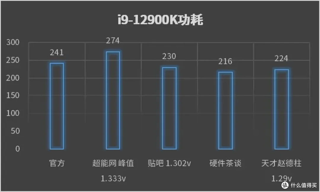 ［CPU功耗统计］你的CPU到底有多少瓦？不同电压下的CPU功耗（AMD锐龙 英特尔酷睿）
