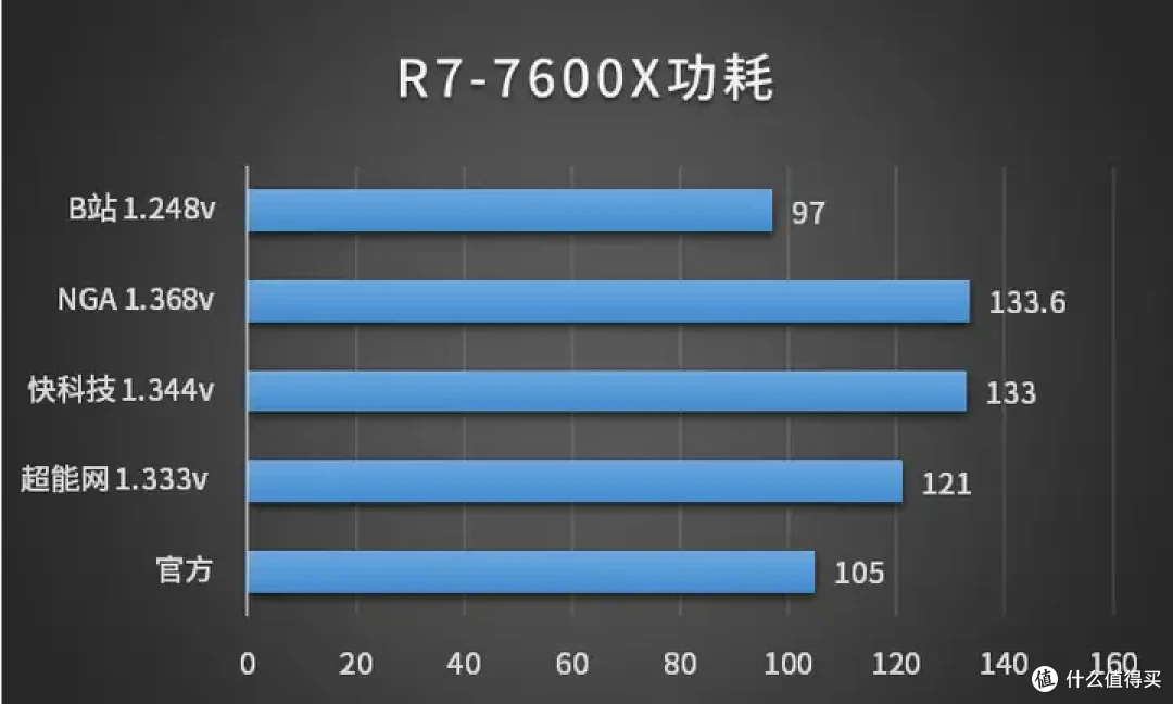 ［CPU功耗统计］你的CPU到底有多少瓦？不同电压下的CPU功耗（AMD锐龙 英特尔酷睿）