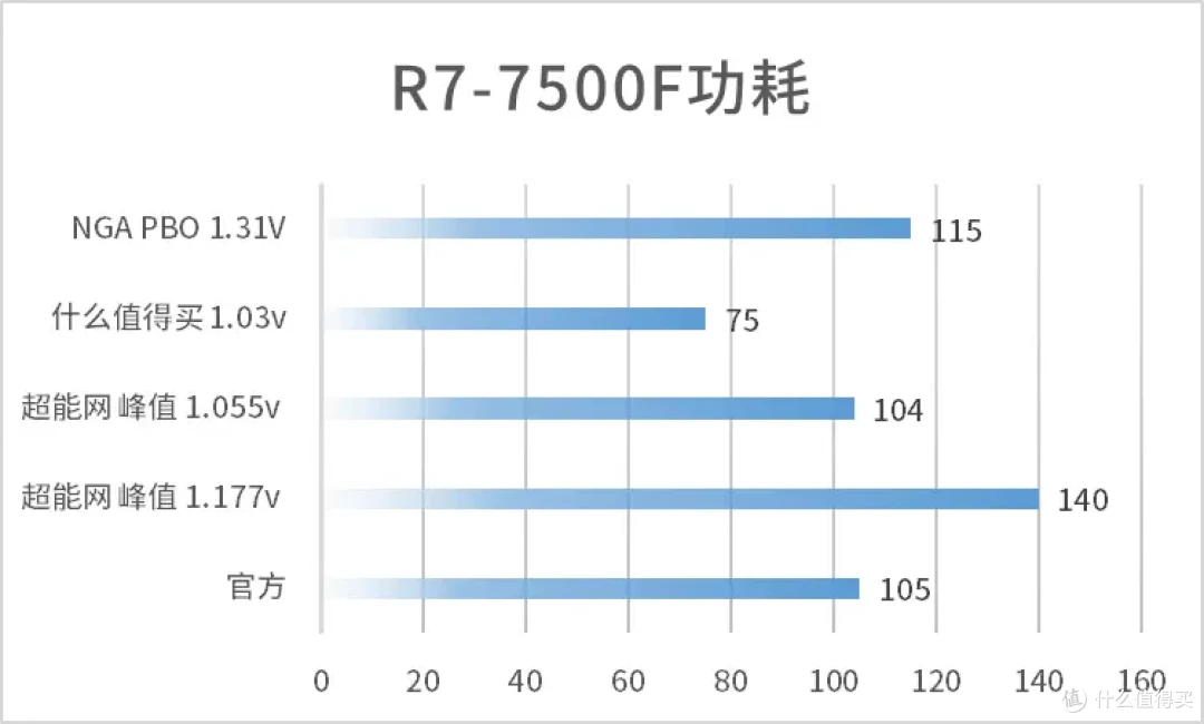 ［CPU功耗统计］你的CPU到底有多少瓦？不同电压下的CPU功耗（AMD锐龙 英特尔酷睿）