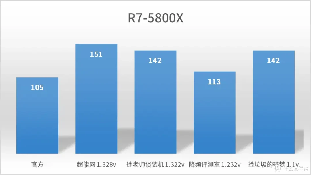 ［CPU功耗统计］你的CPU到底有多少瓦？不同电压下的CPU功耗（AMD锐龙 英特尔酷睿）