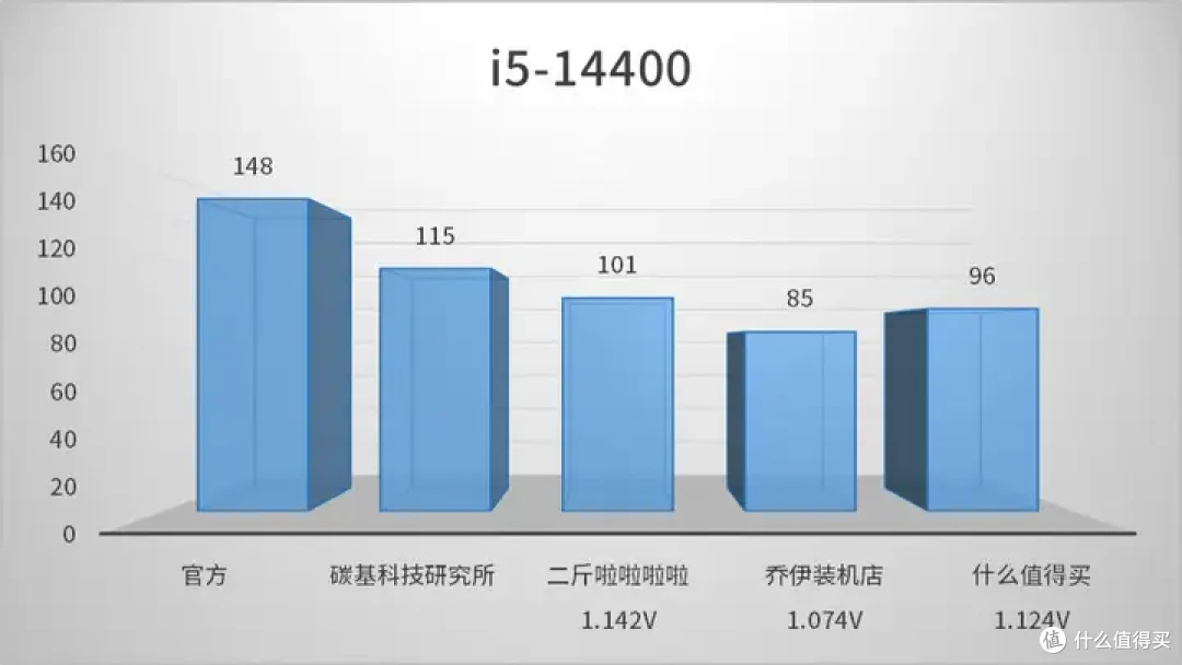 ［CPU功耗统计］你的CPU到底有多少瓦？不同电压下的CPU功耗（AMD锐龙 英特尔酷睿）