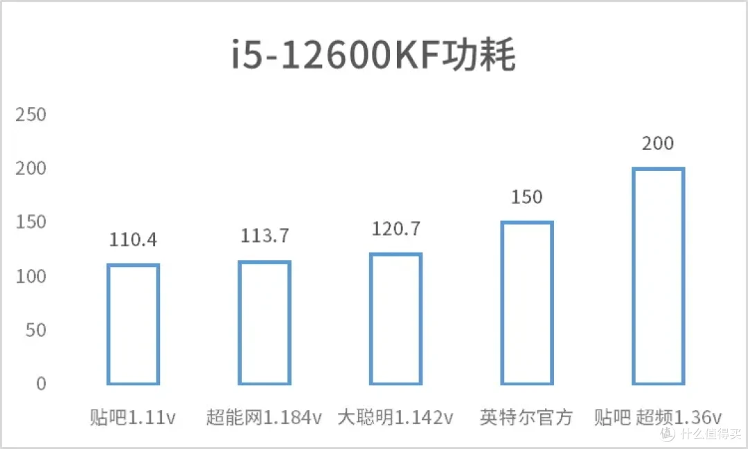 ［CPU功耗统计］你的CPU到底有多少瓦？不同电压下的CPU功耗（AMD锐龙 英特尔酷睿）