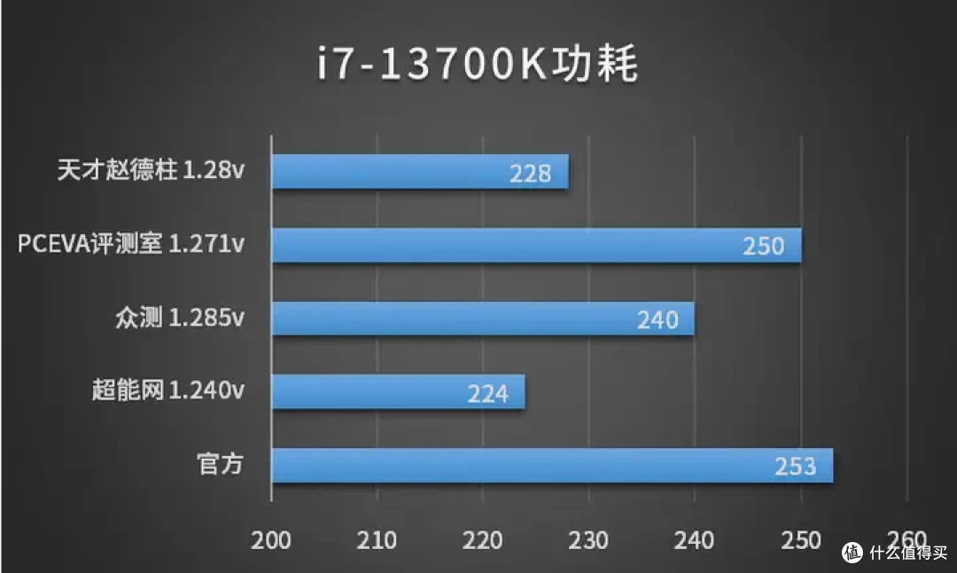 ［CPU功耗统计］你的CPU到底有多少瓦？不同电压下的CPU功耗（AMD锐龙 英特尔酷睿）