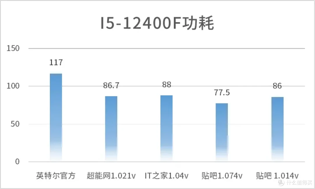 ［CPU功耗统计］你的CPU到底有多少瓦？不同电压下的CPU功耗（AMD锐龙 英特尔酷睿）