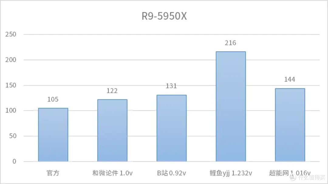 ［CPU功耗统计］你的CPU到底有多少瓦？不同电压下的CPU功耗（AMD锐龙 英特尔酷睿）