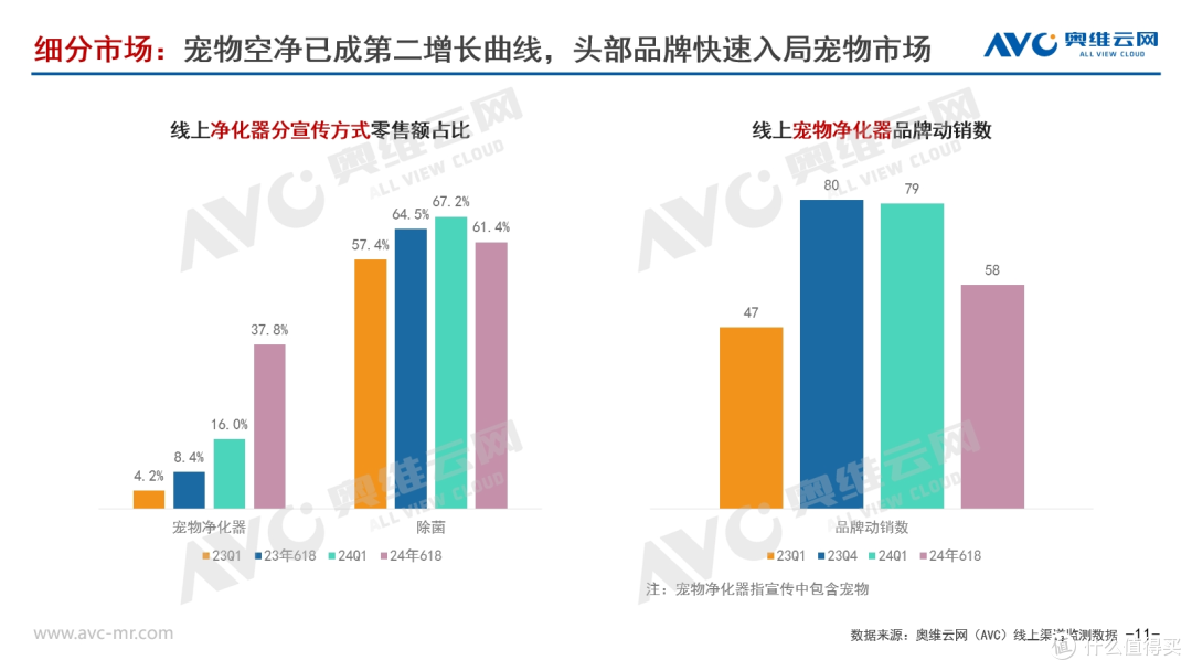 2024年618环境健康电器市场总结