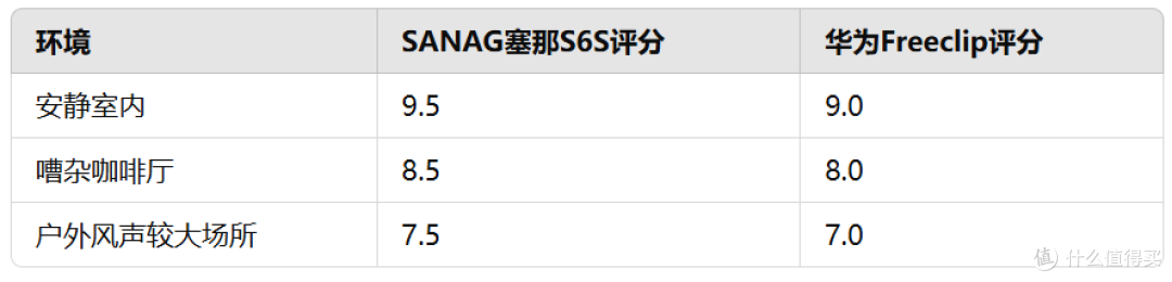 AI降噪技术对决：SANAG塞那S6S与华为Freeclip，谁的通话清晰度更胜一筹？