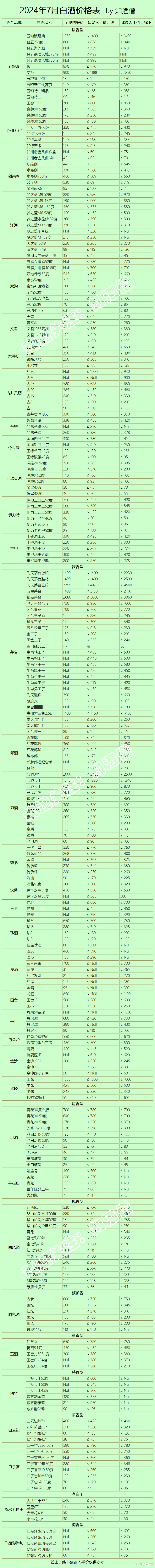 七月购酒指南:茅台雄风不再,白酒路向何方?