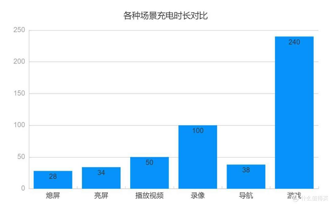 iQOO Neo9S Pro最真实的充电速度评测，同样120W，它表现怎么样？