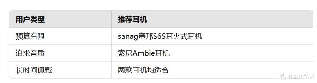 399元的超值选择:sanag塞那S6S与索尼Ambie,哪款耳夹神器更值得一试?