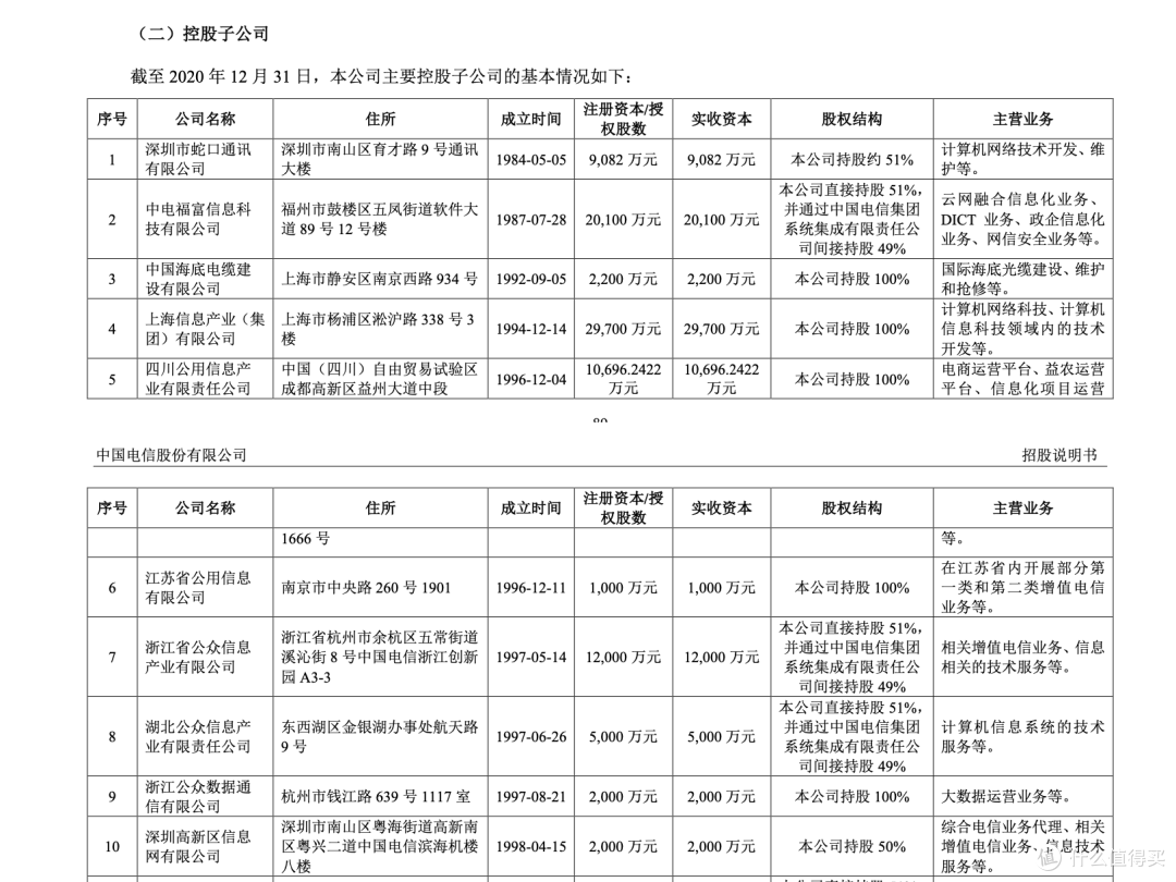 中国电信部分分支机构-专业分公司